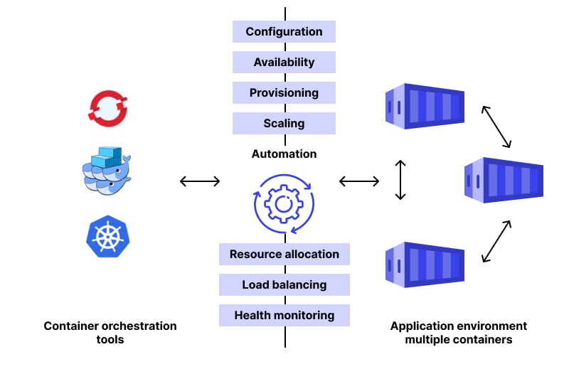 What Is Container Orchestration 7 Benefits And 4 Tools ôüö å What Is Container Orchestration 7 Benefits And 4 Tools ôüö å